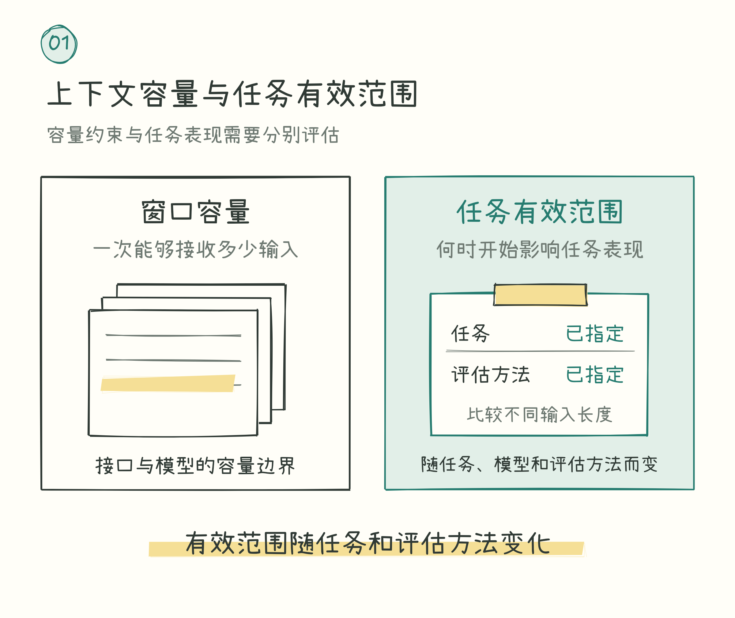 上下文容量与任务有效范围