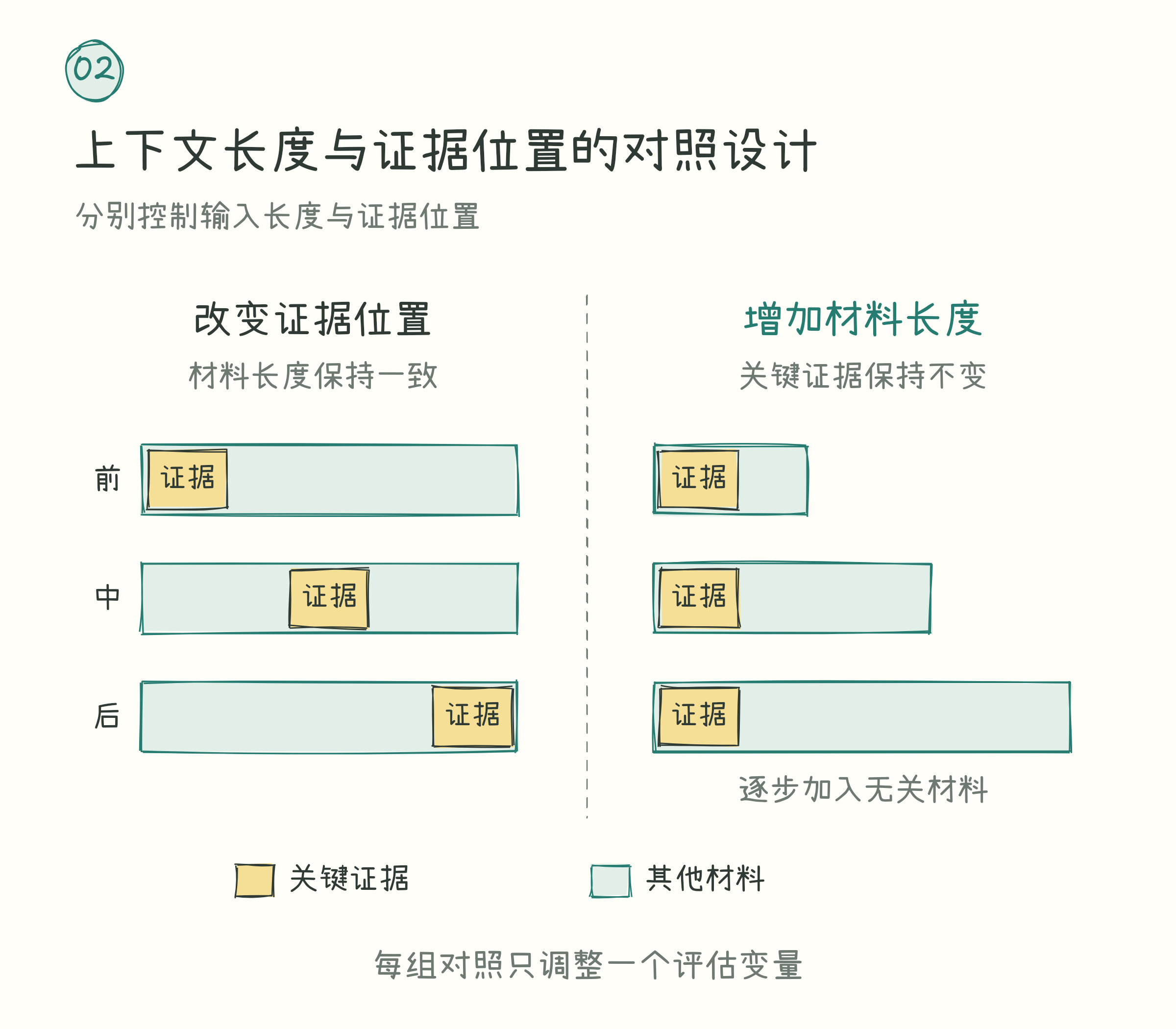 上下文长度与证据位置的对照设计