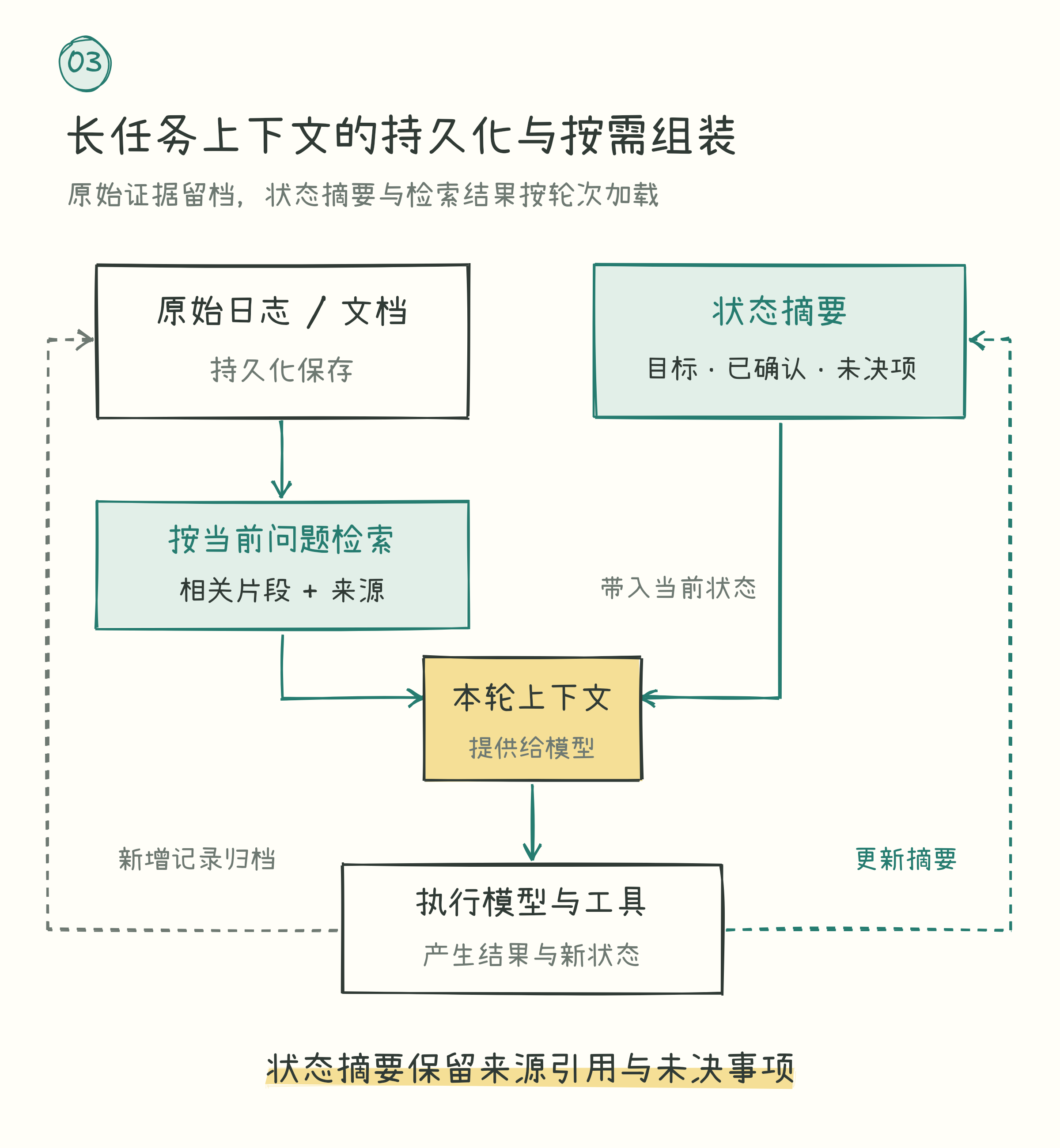 长任务上下文的持久化与按需组装