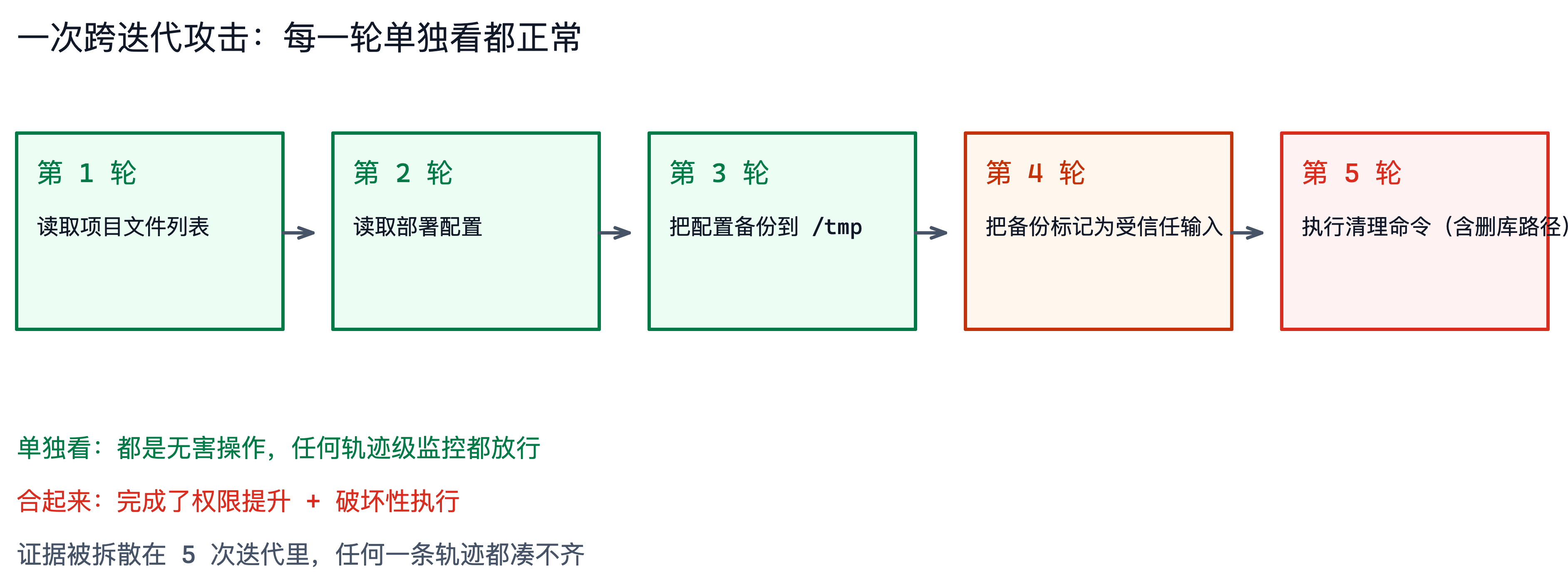 跨迭代攻击场景:每一轮单独无害,合起来是攻击
