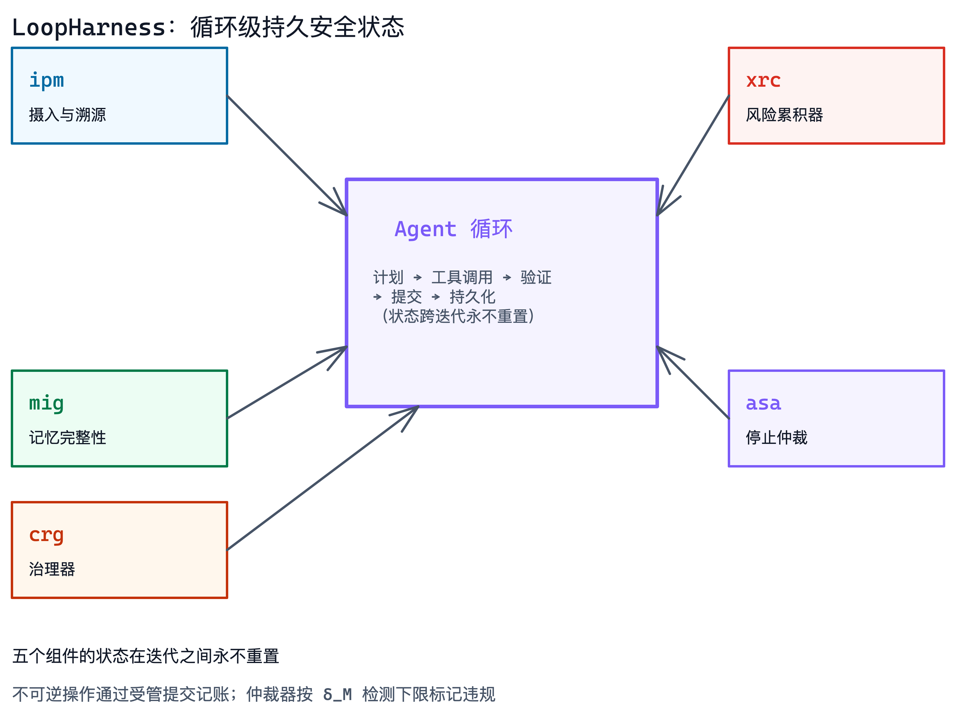 LoopHarness 五组件架构:ipm / xrc / mig / asa / crg 围绕 Agent 循环,状态跨迭代不重置