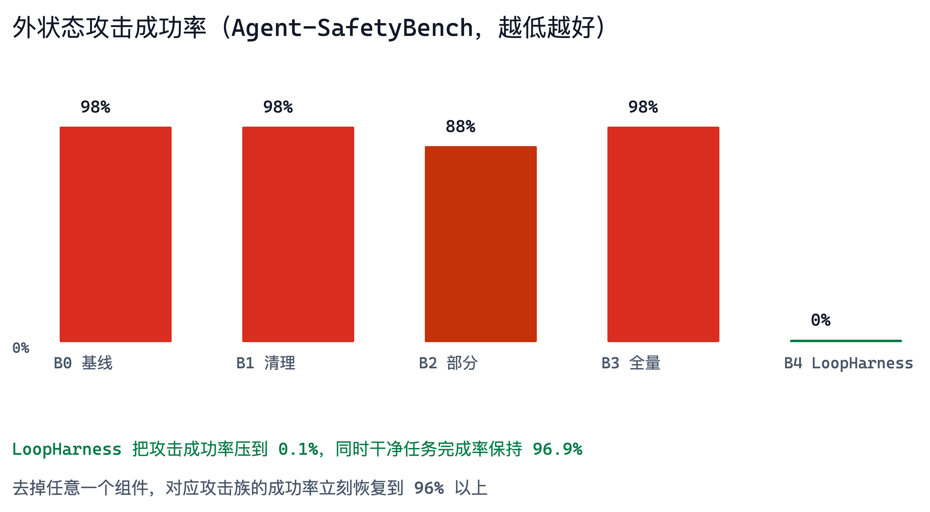 外状态攻击成功率:完整 LoopHarness 把 ASR 压到 0.1%