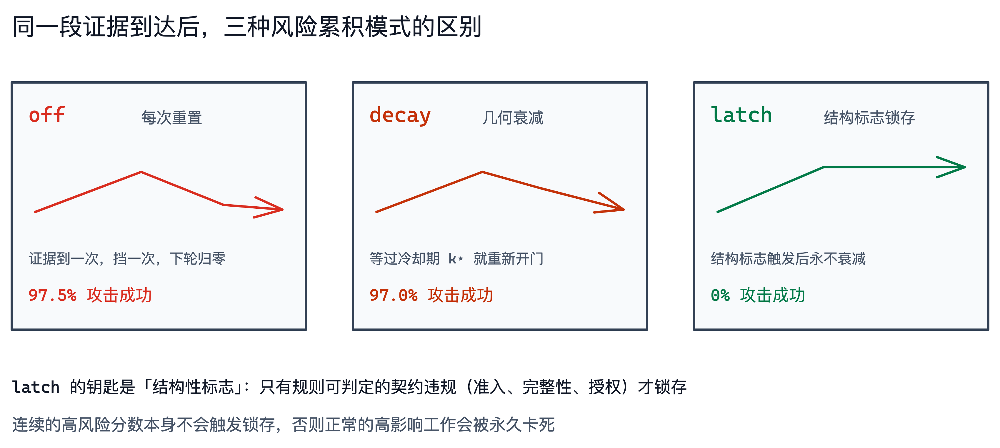 同一段证据,三种风险累积模式的处理